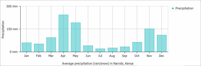 Grafik mit durchschnittlichen Regenfällen in Nairobi Kenia