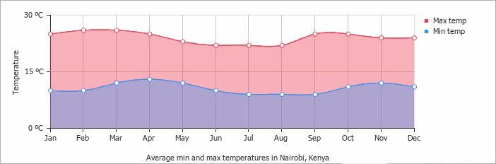 Grafik mit Durchschnittstemperatur in Nairobi Kenia